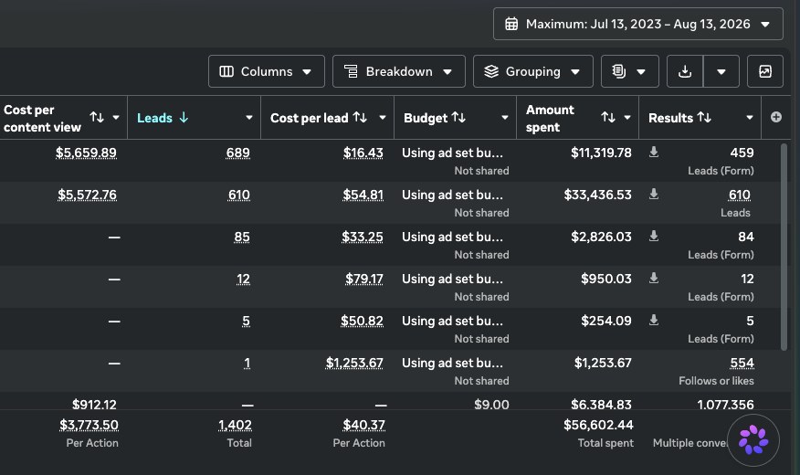 Meta Ads Manager: 1,402 leads at $40.37 cost per lead