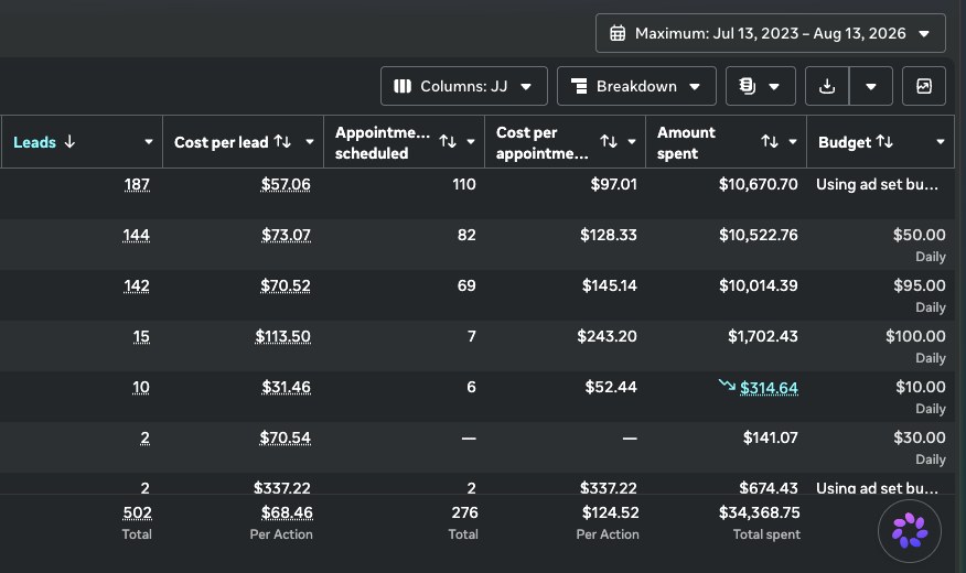 Meta Ads Manager: 502 leads and 276 appointments scheduled